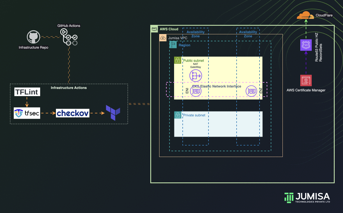 Demo Series: EKS TF GHA GitOps — Phase 1: Network Setup