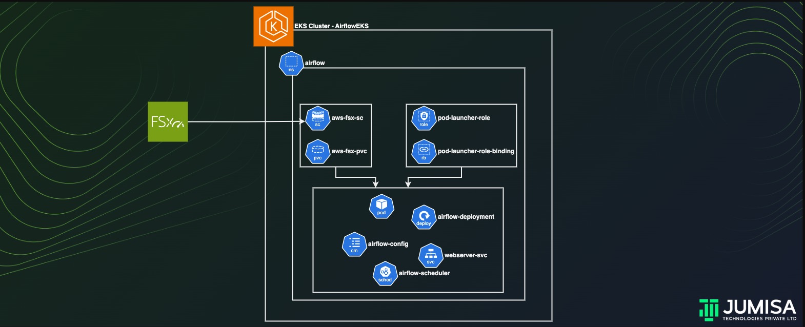 Airflow in EKS with FSx