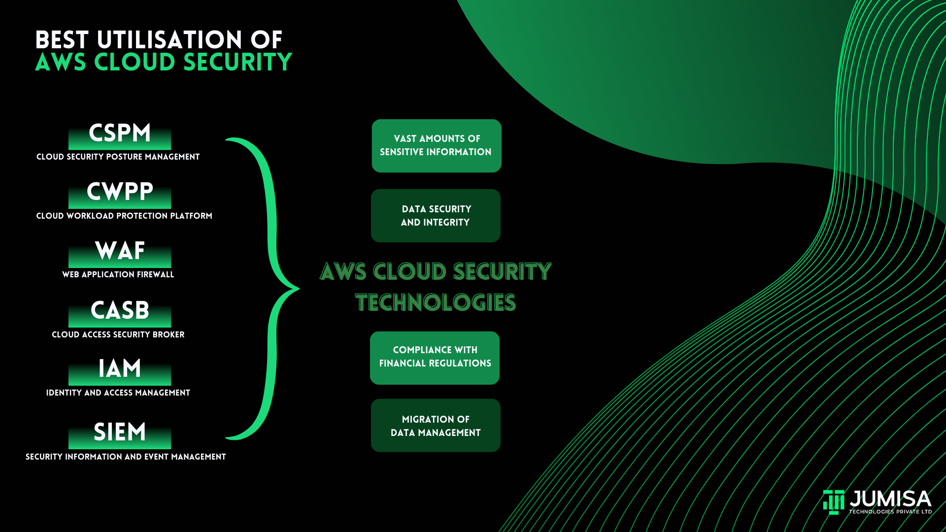 Best Utilization of AWS Cloud Security Technologies: CSPM, CWPP, WAF, CASB, IAM, SIEM