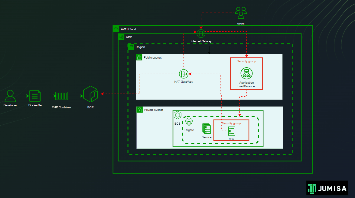 Getting Started: PHP on ECS with ELB